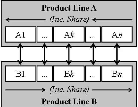Figure 3.8: Representation of Mixed Share Crossover 