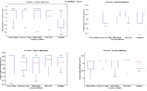 Figure 4.2: Objective Function Results for MP3 Case Study Using a Probabilistic Choice Rule and Maximizing Market Share of Preference (Larger is Better) 