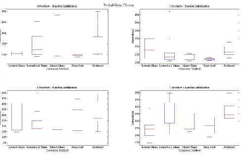Figure 4.3: Generational Results for MP3 Case Study Using a Probabilistic Choice Rule and Maximizing Market Share of Preference (Smaller is Better) 