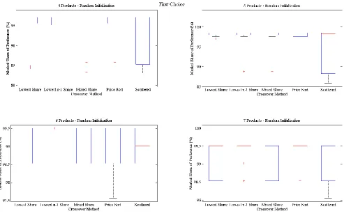Figure 4.4: Objective Results for MP3 Case Study Using a First Choice Rule and Maximizing Market Share of Preference (Larger is Better) 