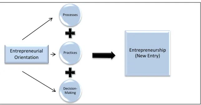 Figure 11.  Relationship between entrepreneurship and entrepreneurial orientation.   
