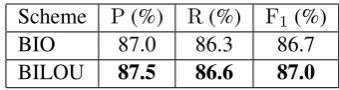 Table 3: End system performance using BIO andBILOU tag representation schemes. BILOU out-performs BIO (p-value 0.04).