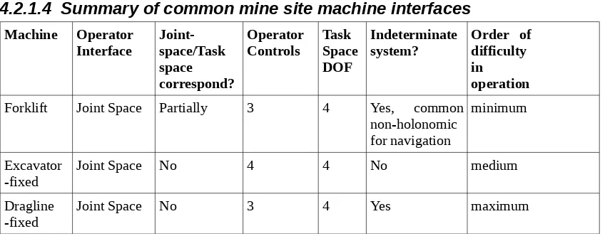 Table  1: Summary of common mine site machinery task-space, joint-space and operator interface relationships against difficulty of operation