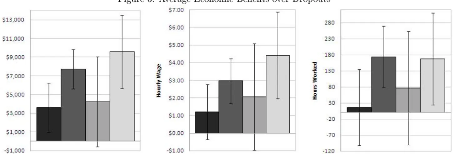 Figure 6: Average Economic Benets over Dropouts