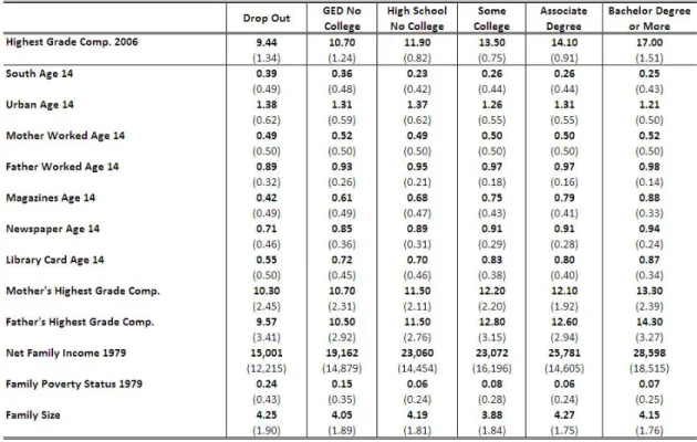 Table 2: Comparison of Key Characteristics by Educational Level - White Males - NLSY79