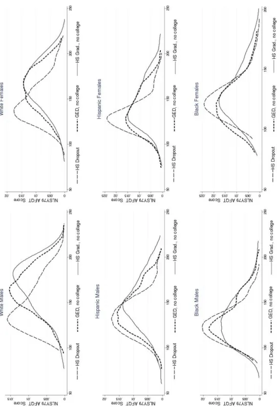 Figure 7: Estimates of Pre-8th Grade AFQT Distributions by Final Education Level