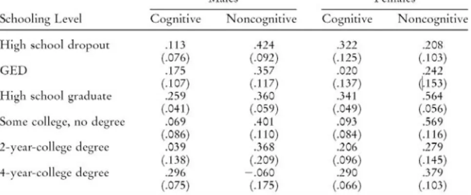 Table 8: Coecients from Log Wage Regression on Cognitive and Noncognitive Factors