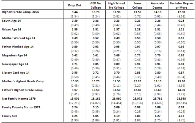 Table 2: Comparison of Key Characteristics by Educational Level - White Males - NLSY79