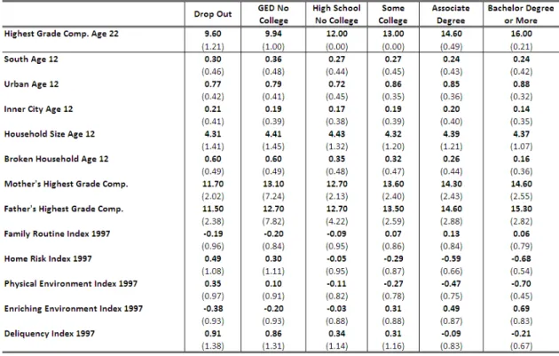 Table 3: Comparison of Key Characteristics by Educational Level - White Males - NLSY97