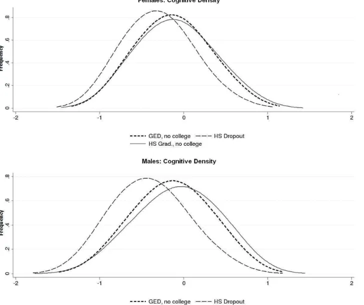 Figure 7: Cognitive ability by educational status (no college sample, all ethnic groups)