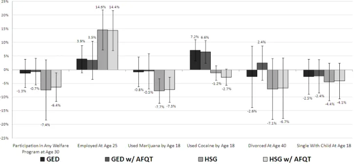 Figure 10: Gaps in the Probability of Various Social Outcomes Compared to High School Dropouts with and without controlling for scholastic ability (NLSY79)
