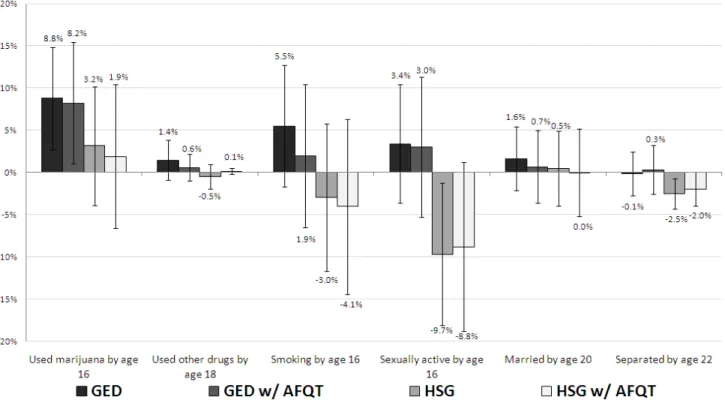 Figure 11: Gaps in the Probability of Various Social Outcomes Compared to High School Dropouts with and without controlling for scholastic ability (NLSY97)