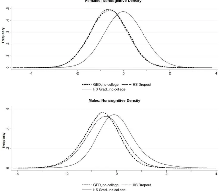 Figure 12: Noncognitive ability by educational status (no college sample, all ethnic groups)