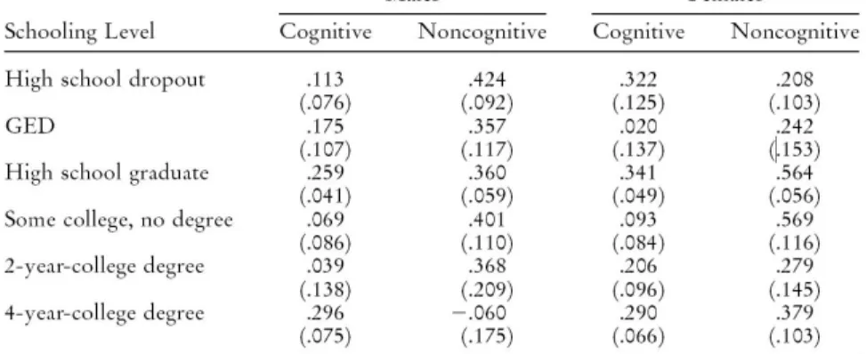 Table 8: Coecients from Log Wage Regression on Cognitive and Noncognitive Measures