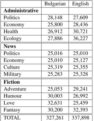 Table 1: Distribution of texts (in terms of num-ber of words) in the Bulgarian-English compara-ble corpus applied in the study