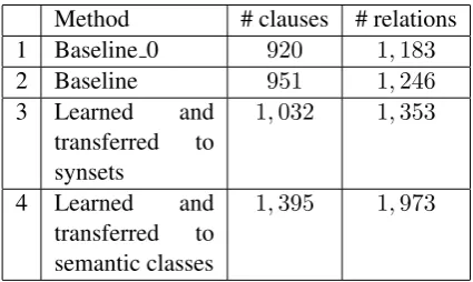 Table 2 presents:(1) the number of mor-phosemantic relations covered by the baseline 0method, i.e