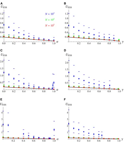Figure 5 Equilibrium mutation rate as a function of the sel0Rmutation). (A and B)Nmutational effectclonality rates higher than the right-most points (in B, D, and F), deleterious alleles accumulate and the simulation has to be stopped beforereached its equ