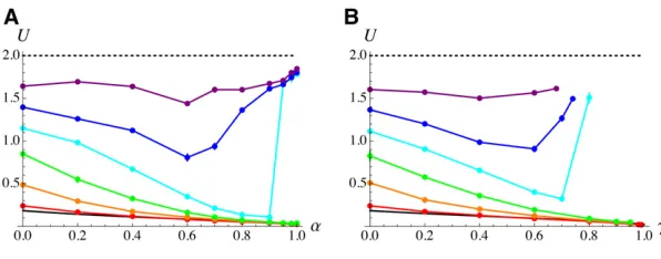 Figure 6 Equilibrium mutation rate as a function of theulation size:Rlines: results from the second simulation program, inwhichalong the chromosome) whose effects are sampled froman exponential distribution with parameterthan the right-most points (for eac