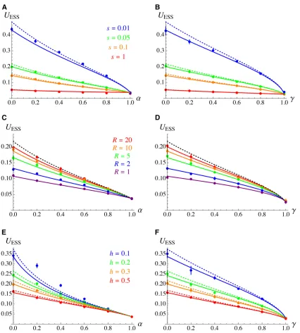 Figure 2 generations and computing the variance between batches. Error bars:96 SE, and are smaller than the size of symbols in most cases
