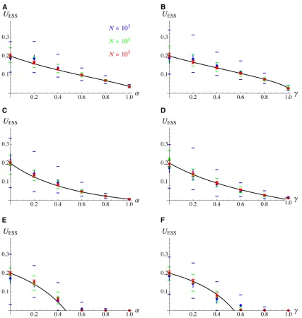 Figure 3 (A and B) Same as Figure 2 for different values of population sizewithfsimulation (once equilibrium has been reached)