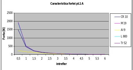 Fig. 5 The force characteristic for a 0.1 A current 
