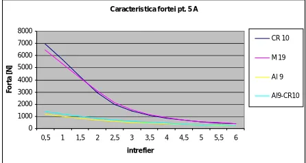 Fig. 8 The force characteristic for a 2 A current 