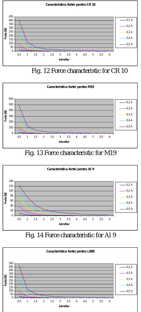 Fig. 12 Force characteristic for CR 10 