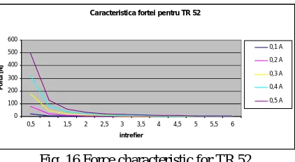 Fig. 16 Force characteristic for TR 52 