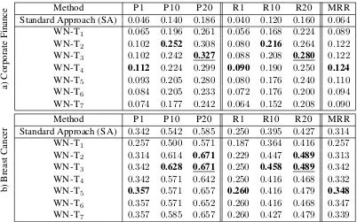 Table 3: Precision, Recall at TopN(N=1,10,20) and MRR at Top20 for the two domains. In each column,bold show best results