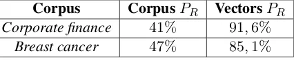 Table 4: Comparable corpora’s and context vec-tor’s Polysemy Rates PR .