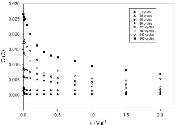 Figure 11. Variation of voltammetric redox charge capacity Q with analytical sweep  rate for a series of Ni oxide hydrous films grown under potential cycling conditions for various number of cycles
