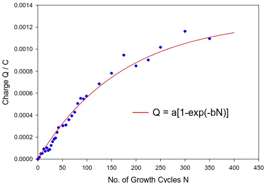 Figure 3.  Typical voltammetric response recorded for  a hydrous nickel oxyhydroxide thin film on Ni support electrode grown in aqueous 1.0 M NaOH for N = 30 cycles
