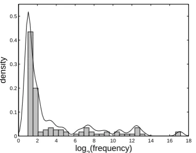 Figure 4: The normalized histogram and the esti-mated pdf of the image frequencies.