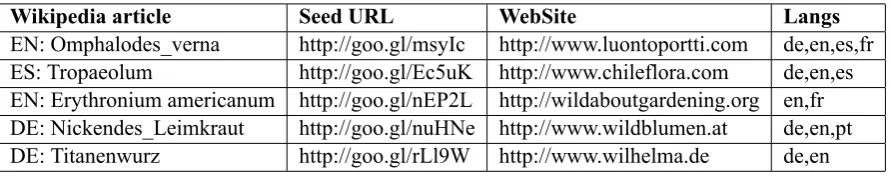 Table 1: Sample seed terms for the "Flowers" domain in 7 languages, collected automatically from multi-lingual editions of Wikipedia