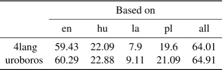 Table 1: 4lang coverage of Wiktionary data.