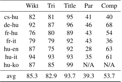 Table 4: 4lang coverage of Wikipedia interwikilinks (langlinks).