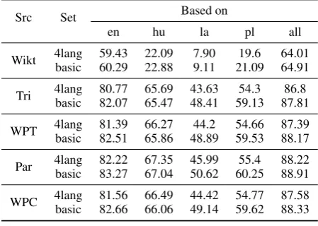 Table 8: Summary of the increase in 4lang cover-age achieved by each method. Wikt: Wiktionary,Tri: triangulating, WPT: Wikipedia titles, Par: theBible as parallel corpora, WPC: Wikipedia articlesas comparable corpora