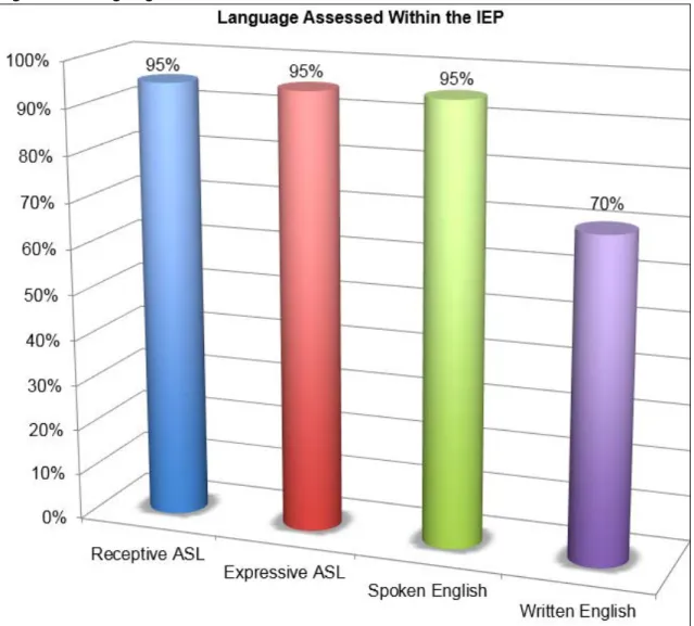 Figure 5. Language Assessed within the IEP