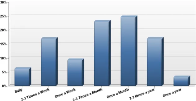 Figure 1: Reported usage of interpreting services by consumer respondents 
