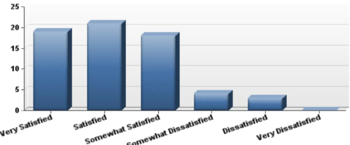 Figure 2: Consumer satisfaction with interpreting services 