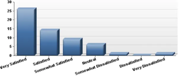 Figure 3: Satisfaction levels of interpreters who consider their work full time 