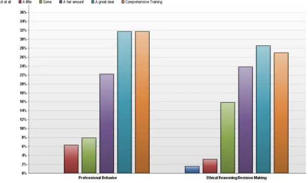 Figure 7: Interpreter Education Program graduate preparedness for work in Professional  Behavior and Ethical Reasoning/Decision Making 