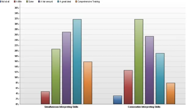 Figure 9: Interpreter Education Program graduate preparedness for work in Simultaneous  and Consecutive Interpreting 