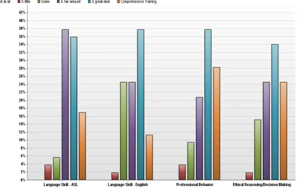 Figure 10: Skill preparedness amongst AA Education Program graduates 