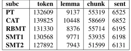 Table 2: Annotations in VARTRA-SMALL