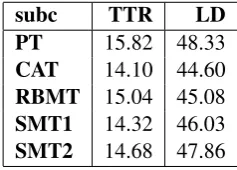 Table 1: Tokens per register in VARTRA-SMALL
