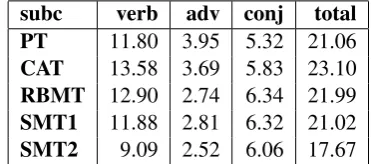 Table 7: Verbal word classes in % in VARTRA-SMALL