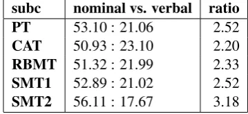 Table 8: Proportionality of nominal vs. verbal op-position in VARTRA-SMALL