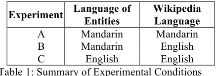 Table 1: Summary of Experimental Conditions 