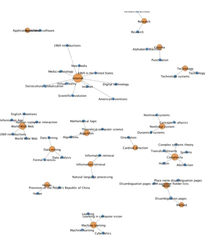 Figure 3: Ontology generated using experimental condition B, in which Chinese Wikipedia’s links to  the English Wikipedia in order to build an ontology from Mandarin entities